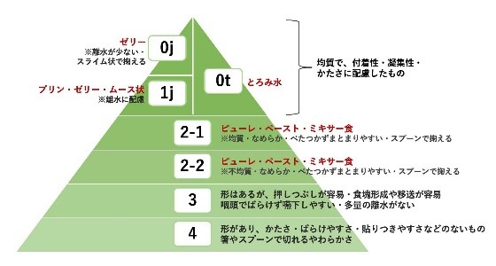 嚥下ピラミッド